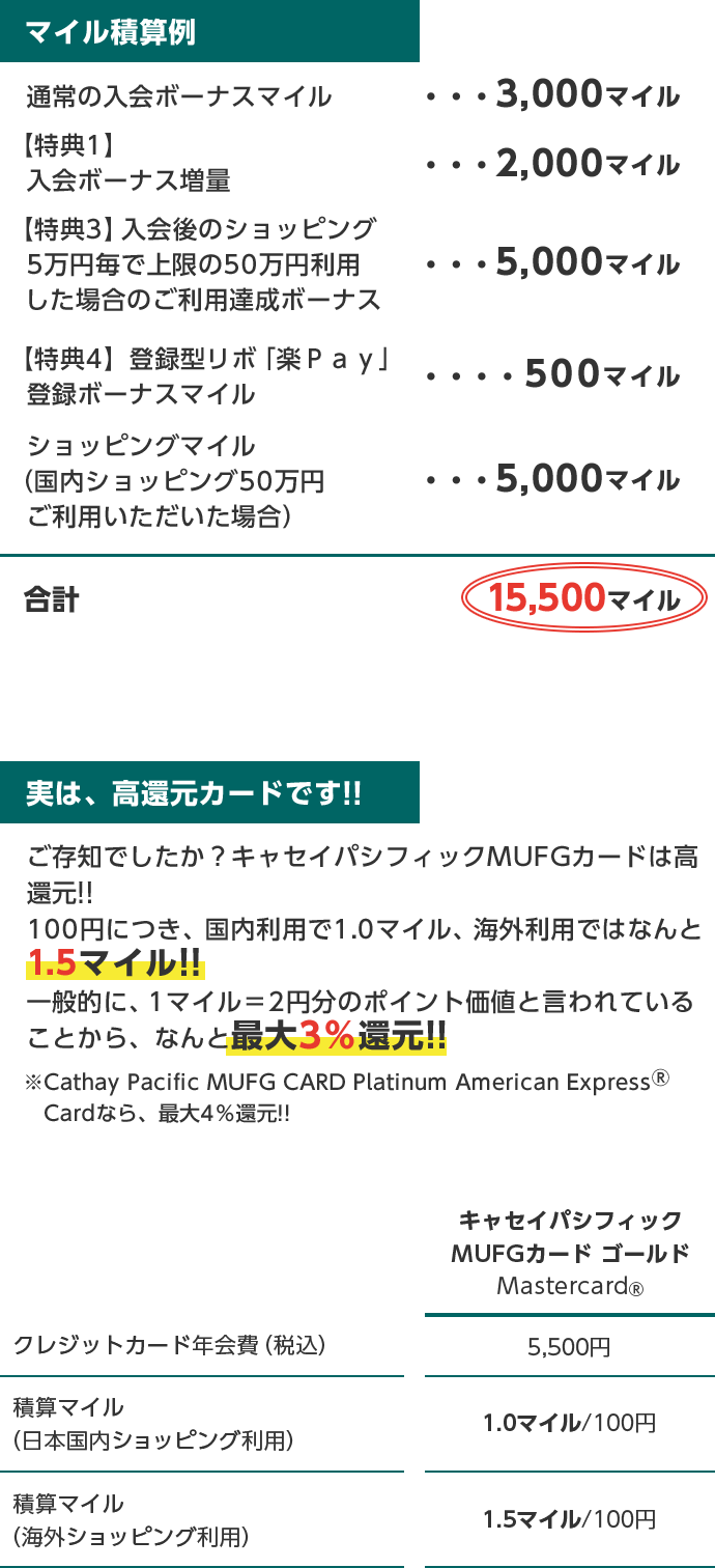 マイル積算例 通常の入会ボーナスマイル・・・3,000マイル 【特典1】入会ボーナス増量・・・2,000マイル 【特典3】入会後のショッピング5万円毎で上限の50万円利用した場合のご利用達成ボーナス・・・5,000マイル 【特典4】登録型リボ「楽Ｐａｙ」登録ボーナスマイル・・・500マイル ショッピングマイル（国内ショッピング50万円ご利用いただいた場合）・・・5,000マイル 合計15,500マイル 実は、高還元カードです！! ご存知でしたか？キャセイパシフィックMUFGカードは高還元！! 100円につき、国内利用で1.0マイル、海外利用ではなんと1.5マイル!! 一般的に、1マイル＝2円分のポイント価値と言われていることから、なんと最大3％還元!! ※Cathay Pacific MUFG CARD Platinum American Express&reg; Cardなら、最大4％還元!! キャセイパシフィック MUFGカード ゴールド Mastercard&reg; クレジットカード年会費（税込） 5,500円 積算マイル（日本国内ショッピング利用） 1.0マイル/100円 積算マイル（海外ショッピング利用） 1.5マイル/100円