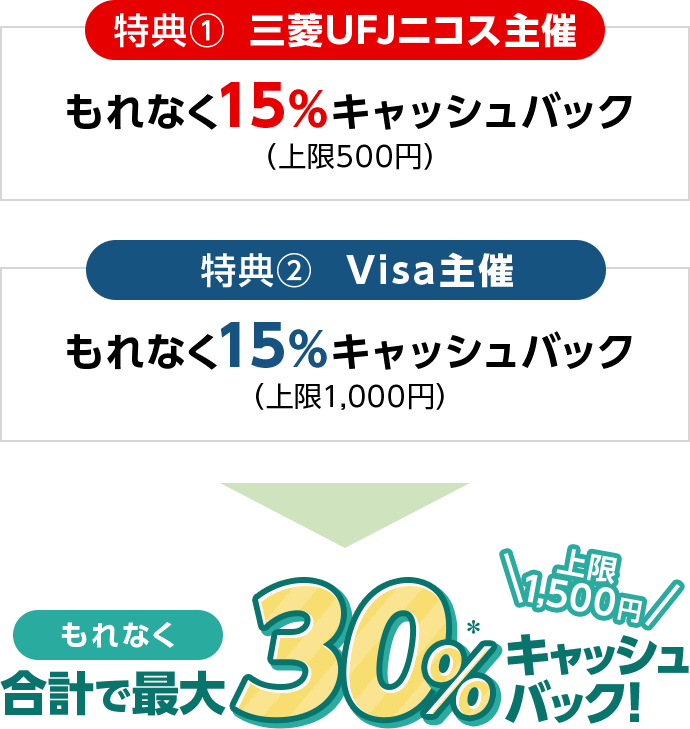特典①三菱UFJニコス主催 もれなく15％キャッシュバック（上限500円） 特典②Visa主催 もれなく15％キャッシュバック（上限1,000円） もれなく合計で最大30%*キャッシュバック！ 上限1,500円