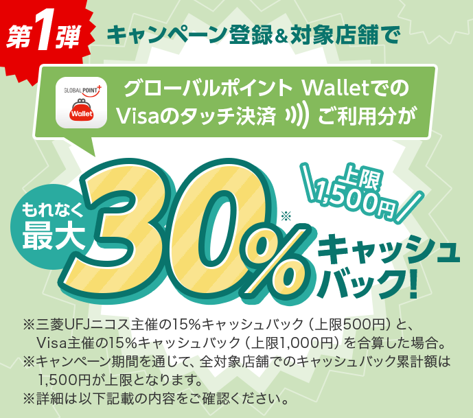 第1弾 キャンペーン登録&対象店舗でグローバルポイント WalletでのVisaのタッチ決済ご利用分がもれなく最大30％※キャッシュバック！ 上限1,500円 ※三菱UFJニコス主催の15％キャッシュバック（上限500円）と、Visa主催の15％キャッシュバック（上限1,000円）を合算した場合。※キャンペーン期間を通じて、全対象店舗でのキャッシュバック累計額は1,500円が上限となります。 ※詳細は以下記載の内容をご確認ください。