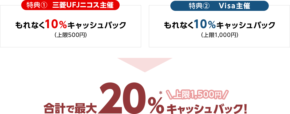 特典①三菱UFJニコス主催 もれなく10％キャッシュバック（上限500円） 特典②Visa主催 もれなく10％キャッシュバック（上限1,000円） 合計で最大20％*キャッシュバック！ 上限1,500円