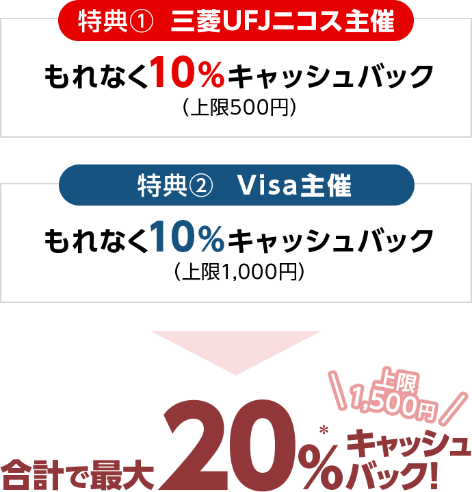 特典①三菱UFJニコス主催 もれなく10％キャッシュバック（上限500円） 特典②Visa主催 もれなく10％キャッシュバック（上限1,000円） 合計で最大20％*キャッシュバック！ 上限1,500円