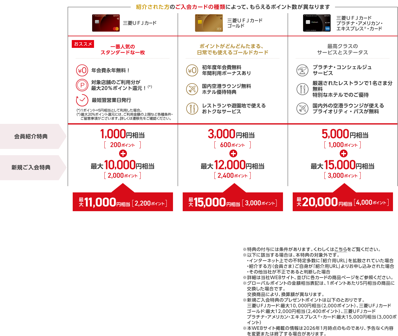 紹介された方のご入会カードの種類によって、もらえるポイント数が異なります 三菱ＵＦＪカード 三菱ＵＦＪカードゴールド 三菱ＵＦＪカードプラチナ・アメリカン・エキスプレス&reg;・カード おススメ 一番人気の スタンダードな一枚 年会費永年無料！ 対象店舗のご利用分が最大20％ポイント還元！（*） 最短翌営業日発行 （*）1ポイント=5円相当として利用した場合。（*）最大20％ポイント還元には、ご利用金額の上限など各種条件・ご留意事項がございます。詳しくは遷移先をご確認ください。 ポイントがどんどんたまる、日常でも使えるゴールドカード 初年度年会費無料 年間利用ボーナスあり 国内空港ラウンジ無料 ホテル優待特典 レストランや遊園地で使えるおトクなサービス 最高クラスのサービスとステータス プラチナ・コンシェルジュサービス 厳選されたレストランで1名さま分無料 特別なホテルでのご優待 国内外の空港ラウンジが使えるプライオリティ・パスが無料 会員紹介特典 1,000円相当[200ポイント] 3,000円相当[600ポイント] 5,000円相当[1,000ポイント] 新規ご入会特典 最大10,000円相当[2,000ポイント] 最大12,000円相当[2,400ポイント] 最大15,000円相当[3,000ポイント] 最大11,000円相当[2,200ポイント] 最大15,000円相当[3,000ポイント] 最大20,000円相当[4,000ポイント] ※ 特典の付与には条件があります。くわしくはこちらをご覧ください。 ※ 以下に該当する場合は、本特典の対象外です。 ・インターネット上での不特定多数に「紹介用URL」を拡散されていた場合 ・紹介する方（会員さま）ご自身が「紹介用URL」よりお申し込みされた場合 ・その他当社が不正であると判断した場合 ※ 詳細は当社WEBサイト、並びに各カードの商品ページをご参照ください。 ※ グローバルポイントの金額相当表記は、1ポイントあたり5円相当の商品に交換した場合です。交換商品により、換算額が異なります。 ※新規ご入会特典のプレゼントポイントは以下のとおりです。三菱ＵＦＪカード：最大10,000円相当（2,000ポイント）、三菱ＵＦＪカード ゴールド：最大12,000円相当（2,400ポイント）、三菱ＵＦＪカード プラチナ・アメリカン・エキスプレス&reg;・カード：最大15,000円相当（3,000ポイント） ※ 本WEBサイト掲載の情報は2026年1月時点のものであり、予告なく内容を変更または終了する場合があります。