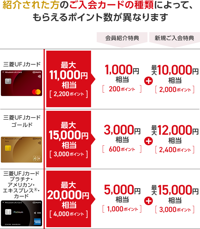 紹介された方のご入会カードの種類によって、もらえるポイント数が異なります 三菱ＵＦＪカード 三菱ＵＦＪカードゴールド 三菱ＵＦＪカードプラチナ・アメリカン・エキスプレス&reg;・カード 最大11,000円相当[2,200ポイント] 最大15,000円相当[3,000ポイント] 最大20,000円相当[4,000ポイント] 会員紹介特典 1,000円相当[200ポイント] 3,000円相当[600ポイント] 5,000円相当[1,000ポイント] 新規ご入会特典 最大10,000円相当[2,000ポイント] 最大12,000円相当[2,400ポイント] 最大15,000円相当[3,000ポイント]