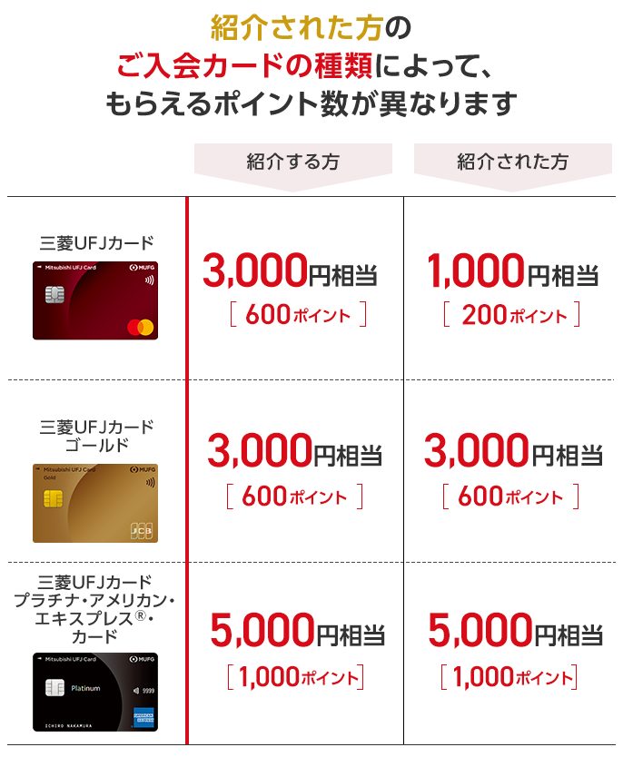 紹介された方のご入会カードの種類によって、もらえるポイント数が異なります 三菱UFJカード 三菱UFJカードゴールド 三菱UFJカードプラチナ・アメリカン・エキスプレス&reg;・カード 紹介する方 3,000円相当[600ポイント] 3,000円相当[600ポイント] 5,000円相当[1,000ポイント] 紹介された方 1,000円相当[200ポイント] 3,000円相当[600ポイント] 5,000円相当[1,000ポイント]