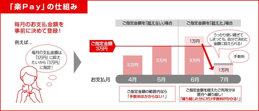 「楽Ｐａｙ」の仕組み 毎月のお支払金額を事前に決めて登録！ 例えば... 毎月の支払金額は「3万円」に抑えたいから「3万円」に指定！ ご指定金額を｢超えない｣場合 ご指定金額3万円 お支払月 2万円 4月 3万円 5月 ご指定金額の範囲内なら「手数料はかからない！」 ご指定金額を｢超えた｣場合 ご指定金額3万円 お支払月 1万円 3万円 6月 うっかり使い過ぎてしまっても、自分で決めた金額に抑えられる！ 手数料 1万円 7月 ご指定金額を超えたご利用分は翌月へ繰り越し！「繰り越した分にだけ手数料がかかる！」