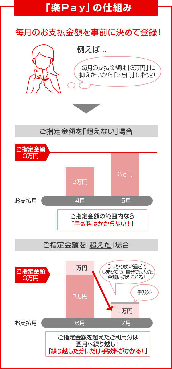 「楽Ｐａｙ」の仕組み 毎月のお支払金額を事前に決めて登録！ 例えば... 毎月の支払金額は「3万円」に抑えたいから「3万円」に指定！ ご指定金額を｢超えない｣場合 ご指定金額3万円 お支払月 2万円 4月 3万円 5月 ご指定金額の範囲内なら「手数料はかからない！」 ご指定金額を｢超えた｣場合 ご指定金額3万円 お支払月 1万円 3万円 6月 うっかり使い過ぎてしまっても、自分で決めた金額に抑えられる！ 手数料 1万円 7月 ご指定金額を超えたご利用分は翌月へ繰り越し！「繰り越した分にだけ手数料がかかる！」