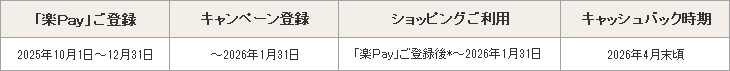 「楽Ｐａｙ」ご登録 2025年10月1日～12月31日 キャンペーン登録 ～2026年1月31日 ショッピングご利用 「楽Ｐａｙ」ご登録後*～2026年1月31日 キャッシュバック時期 2026年4月末頃