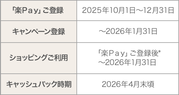 「楽Ｐａｙ」ご登録 2025年10月1日～12月31日 キャンペーン登録 ～2026年1月31日 ショッピングご利用 「楽Ｐａｙ」ご登録後*～2026年1月31日 キャッシュバック時期 2026年4月末頃