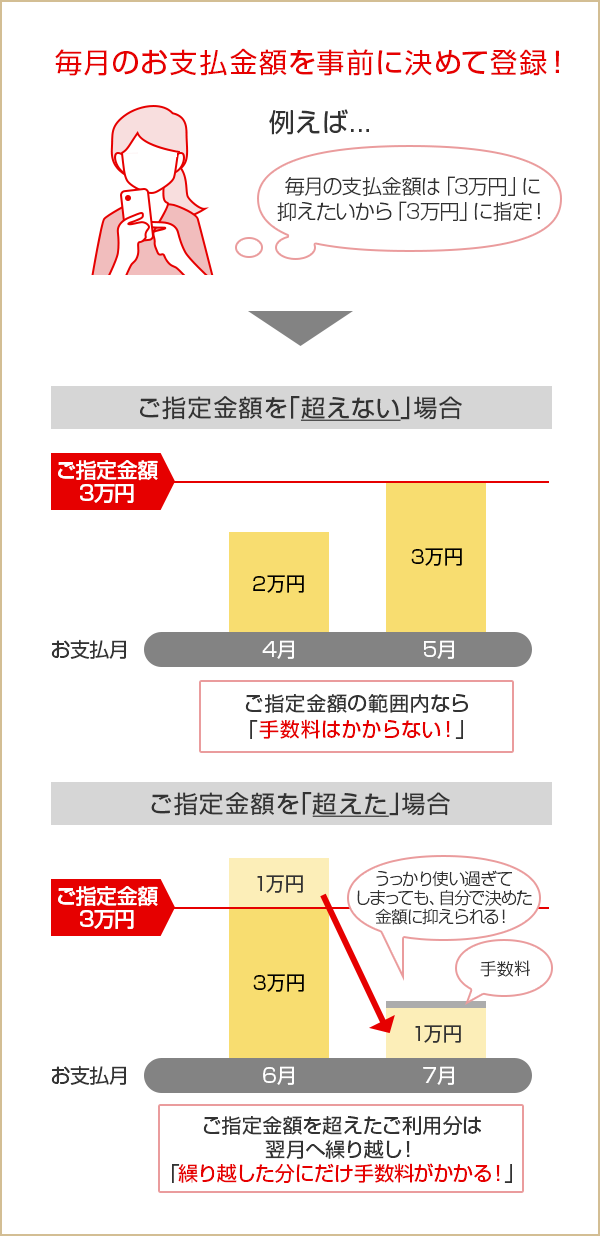 毎月のお支払金額を事前に決めて登録！ 例えば... 毎月の支払金額は「3万円」に抑えたいから「3万円」に指定！ ご指定金額を｢超えない｣場合 ご指定金額3万円 お支払月 2万円 4月 3万円 5月 ご指定金額の範囲内なら「手数料はかからない！」 ご指定金額を｢超えた｣場合 ご指定金額3万円 お支払月 1万円 3万円 6月 うっかり使い過ぎてしまっても、自分で決めた金額に抑えられる！ 手数料 1万円 7月 ご指定金額を超えたご利用分は翌月へ繰り越し！「繰り越した分にだけ手数料がかかる！」