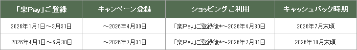 「楽Ｐａｙ」ご登録 キャンペーン登録 ショッピングご利用 キャッシュバック時期 2026年1月1日～3月31日 ～2026年4月30日 「楽Ｐａｙ」ご登録後*～2026年4月30日 2026年7月末頃 2026年4月1日～6月30日 ～2026年7月31日 「楽Ｐａｙ」ご登録後*～2026年7月31日 2026年10月末頃