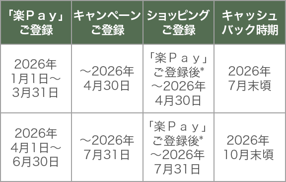 「楽Ｐａｙ」ご登録 キャンペーン登録 ショッピングご利用 キャッシュバック時期 2026年1月1日～3月31日 ～2026年4月30日 「楽Ｐａｙ」ご登録後*～2026年4月30日 2026年7月末頃 2026年4月1日～6月30日 ～2026年7月31日 「楽Ｐａｙ」ご登録後*～2026年7月31日 2026年10月末頃