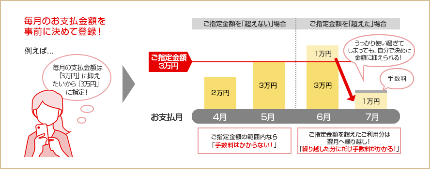 毎月のお支払金額を事前に決めて登録！ 例えば... 毎月の支払金額は「3万円」に抑えたいから「3万円」に指定！ ご指定金額を｢超えない｣場合 ご指定金額3万円 お支払月 2万円 4月 3万円 5月 ご指定金額の範囲内なら「手数料はかからない！」 ご指定金額を｢超えた｣場合 ご指定金額3万円 お支払月 1万円 3万円 6月 うっかり使い過ぎてしまっても、自分で決めた金額に抑えられる！ 手数料 1万円 7月 ご指定金額を超えたご利用分は翌月へ繰り越し！「繰り越した分にだけ手数料がかかる！」