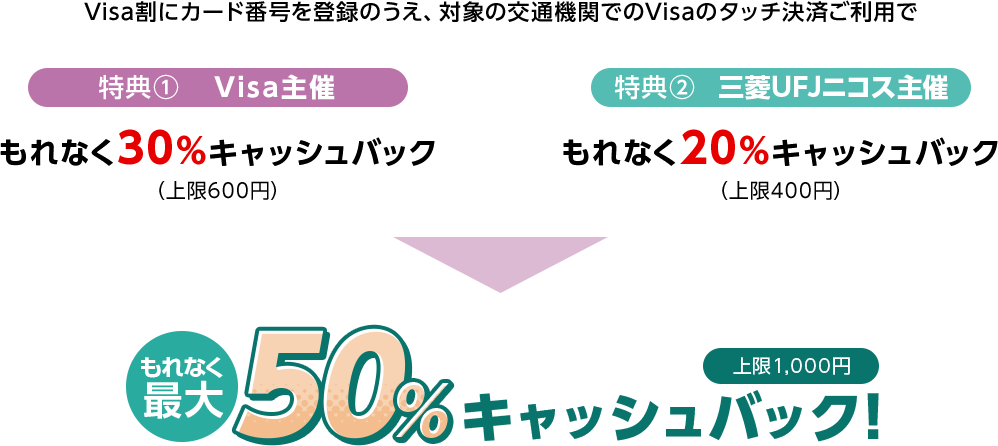 Visa割にカード番号を登録のうえ、対象の交通機関でのVisaのタッチ決済ご利用で 特典①Visa主催 もれなく30％キャッシュバック（上限600円） 特典② 三菱UFJニコス主催 もれなく20％キャッシュバック（上限400円） もれなく最大50％キャッシュバック！上限1,000円