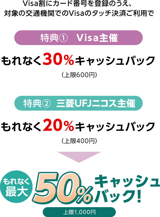 Visa割にカード番号を登録のうえ、対象の交通機関でのVisaのタッチ決済ご利用で 特典①Visa主催 もれなく30％キャッシュバック（上限600円） 特典② 三菱UFJニコス主催 もれなく20％キャッシュバック（上限400円） もれなく最大50％キャッシュバック！上限1,000円