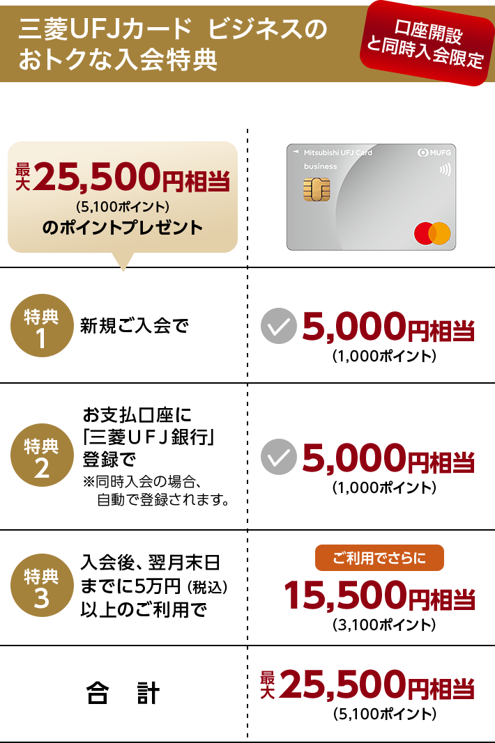三菱UFJカード ビジネスのおトクな入会特典 口座開設と同時入会限定 最大25,500円相当（5,100ポイント）のポイントプレゼント 三菱UFJカード ビジネス 券面 特典1 新規ご入会で 5,000円相当（1,000ポイント） 特典2 お支払口座に「三菱ＵＦＪ銀行」登録で※同時入会の場合、自動で登録されます。 5,000円相当（1,000ポイント） 特典3 入会後、翌月末日までに5万円（税込）以上のご利用で ご利用でさらに 15,500円相当（3,100ポイント） 合計 最大25,500円相当（5,100ポイント）
