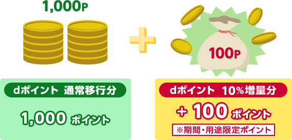1,000P dポイント 通常移行分 1,000ポイント + 100P dポイント 10％増量分 +100ポイント ※期間・用途限定ポイント