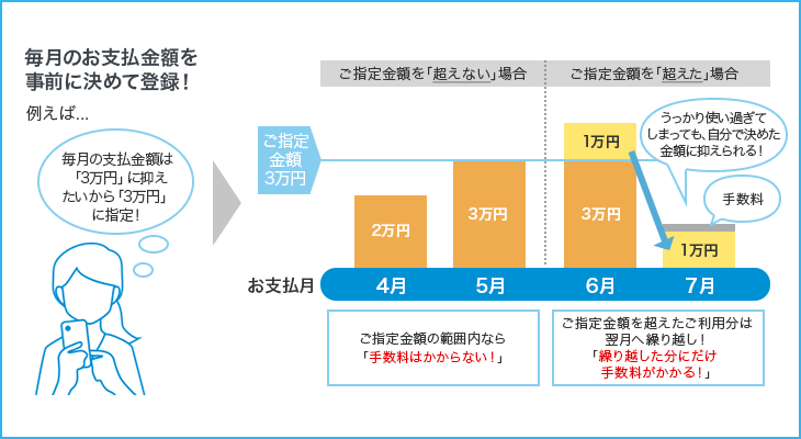毎月のお支払金額を事前に決めて登録！ 例えば... 毎月の支払金額は「3万円」に抑えたいから「3万円」に指定！ ご指定金額3万円 ご指定金額を｢超えない｣場合 ご指定金額を｢超えた｣場合 お支払月 4月 2万円 5月 3万円 6月 1万円 3万円 7月 1万円 うっかり使い過ぎてしまっても、自分で決めた金額に抑えられる！ 手数料 ご指定金額の範囲内なら「手数料はかからない！」 ご指定金額を超えたご利用分は翌月へ繰り越し！「繰り越した分にだけ手数料がかかる！」