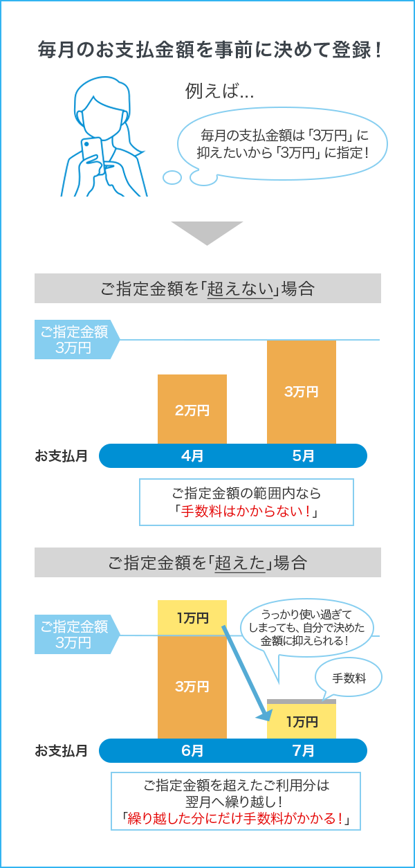 毎月のお支払金額を事前に決めて登録！ 例えば... 毎月の支払金額は「3万円」に抑えたいから「3万円」に指定！ ご指定金額3万円 ご指定金額を｢超えない｣場合 ご指定金額を｢超えた｣場合 お支払月 4月 2万円 5月 3万円 6月 1万円 3万円 7月 1万円 うっかり使い過ぎてしまっても、自分で決めた金額に抑えられる！ 手数料 ご指定金額の範囲内なら「手数料はかからない！」 ご指定金額を超えたご利用分は翌月へ繰り越し！「繰り越した分にだけ手数料がかかる！」