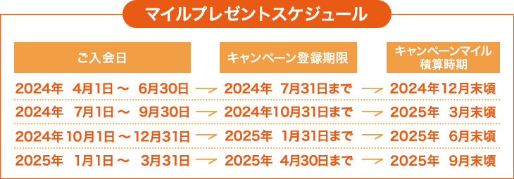 マイルプレゼントスケジュール ご入会日 キャンペーン登録期限 キャンペーンマイル積算時期 2024年　4月1日～　6月30日 → 2024年　7月31日まで → 2024年12月末頃 2024年　7月1日～　9月30日 → 2024年10月31日まで → 2025年　3月末頃 2024年10月1日～12月31日 → 2025年　1月31日まで → 2025年　6月末頃 2025年　1月1日～　3月31日 → 2025年　4月30日まで → 2025年　9月末頃