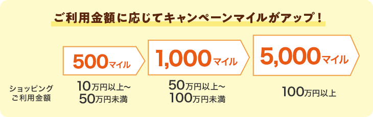 ご利用金額に応じてキャンペーンマイルがアップ！ ショッピングご利用金額 10万円以上～50万円未満 500マイル 50万円以上～100万円未満 1,000マイル 100万円以上 5,000マイル
