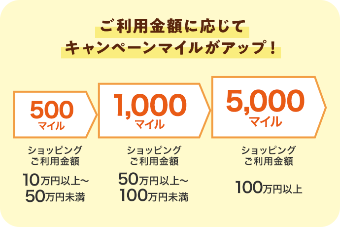 ご利用金額に応じてキャンペーンマイルがアップ！ ショッピングご利用金額 10万円以上～50万円未満 500マイル 50万円以上～100万円未満 1,000マイル 100万円以上 5,000マイル
