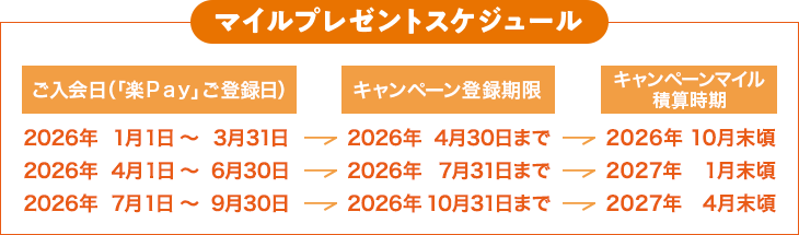マイルプレゼントスケジュール ご入会日（「楽Ｐａｙ」ご登録日） キャンペーン登録期限 キャンペーンマイル積算時期 2026年1月1日～3月31日 → 2026年4月30日まで → 2026年10月末頃 2026年 4月1日～6月30日 → 2026年7月31日まで → 2027年1月末頃 2026年7月1日～9月30日 → 2026年10月31日まで → 2027年4月末頃