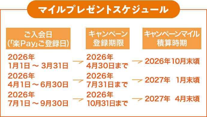 マイルプレゼントスケジュール ご入会日（「楽Ｐａｙ」ご登録日） キャンペーン登録期限 キャンペーンマイル積算時期 2026年1月1日～3月31日 → 2026年4月30日まで → 2026年10月末頃 2026年 4月1日～6月30日 → 2026年7月31日まで → 2027年1月末頃 2026年7月1日～9月30日 → 2026年10月31日まで → 2027年4月末頃