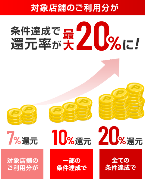 対象店舗のご利用分が 条件達成で還元率が最大20%に！ 7%還元 対象店舗のご利用分が 10%還元 一部の条件達成で 20%還元 全ての条件達成で