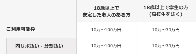 18歳以上で安定した収入のある方 18歳以上で学生の方（高校生を除く） ご利用可能枠 10万～100万円 10万～30万円 内リボ払い・分割払い 10万～100万円 10万～30万円