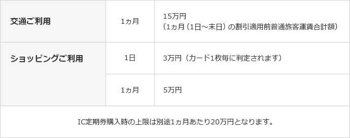 交通ご利用 1ヵ月 15万円（1ヵ月（1日～末日）の割引適用前普通旅客運賃合計額） ショッピングご利用 1日 3万円（カード1枚毎に判定されます） 1ヵ月 5万円 IC定期券購入時の上限は別途1ヵ月あたり20万円となります。