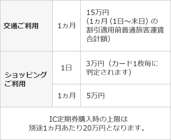 交通ご利用 1ヵ月 15万円（1ヵ月（1日～末日）の割引適用前普通旅客運賃合計額） ショッピングご利用 1日 3万円（カード1枚毎に判定されます） 1ヵ月 5万円 IC定期券購入時の上限は別途1ヵ月あたり20万円となります。