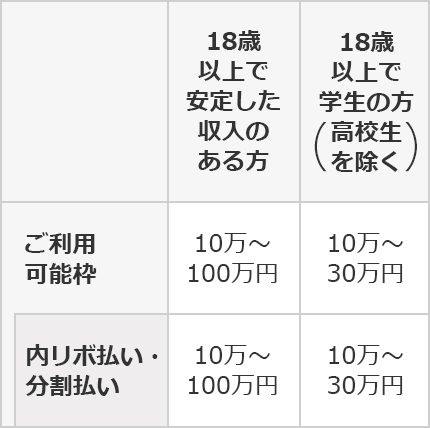 18歳以上で安定した収入のある方 18歳以上で学生の方（高校生を除く） ご利用可能枠 10万～100万円 10万～30万円 内リボ払い・分割払い 10万～100万円 10万～30万円