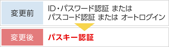 変更前 ID・パスワード認証 または パスコード認証 または オートログイン 変更後 パスキー認証