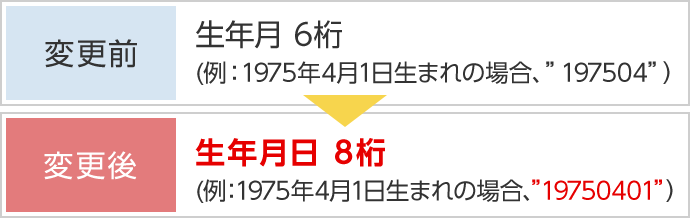 変更前 生年月 6桁 (例：1975年4月1日生まれの場合、&rdquo;197504&rdquo;） 変更後 生年月日 8桁(例：1975年4月1日生まれの場合、&rdquo;19750401&rdquo;）