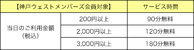 【神戸ウェストメンバーズ会員対象】 サービス時間 当日のご利用金額（税込） 200円以上 90分無料 2,000円以上 120分無料 3,000円以上 180分無料