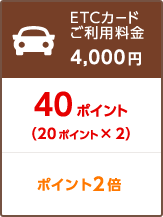 ETCカードご利用料金4,000円 40ポイント(20ポイント×2) ポイント2倍