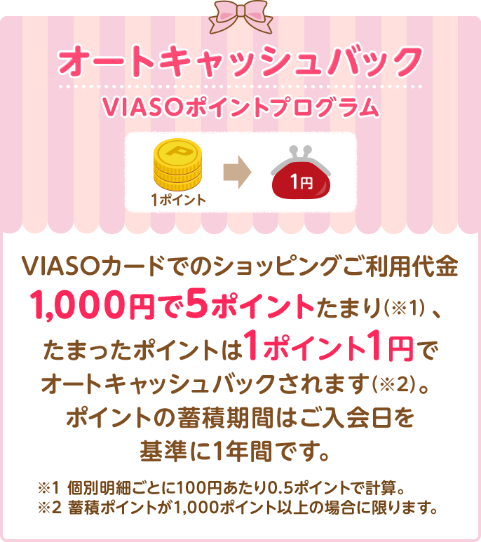 オートキャッシュバック VIASOポイントプログラム 1ポイント → 1円 VIASOカードでのショッピングご利用代金1,000円で5ポイントたまり（※1）、たまったポイントは1ポイント1円でオートキャッシュバックされます（※2）。ポイントの蓄積期間はご入会日を基準に1年間です。 ※1 個別明細ごとに100円あたり0.5ポイントで計算。 ※2 蓄積ポイントが1,000ポイント以上の場合に限ります。
