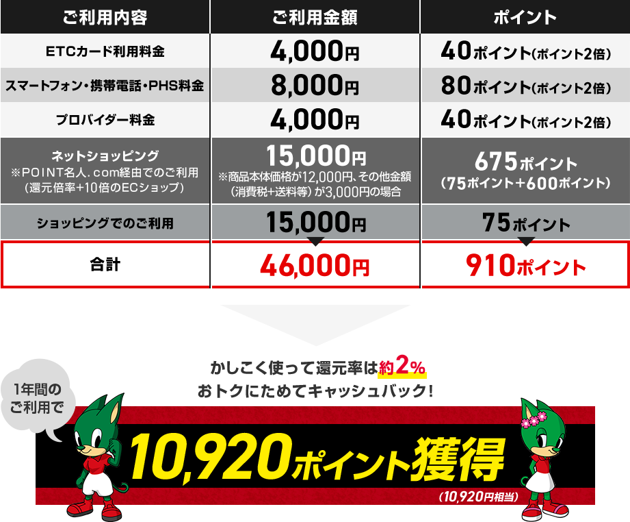 ご利用内容 ご利用金額 ポイント ETCカード利用料金 4,000円 40ポイント（ポイント2倍） スマートフォン・携帯電話・PHS料金 8,000円 80ポイント（ポイント2倍） プロバイダー料金 4,000円 40ポイント（ポイント2倍） ネットショッピング ※ＰＯＩＮＴ名人．ｃｏｍ経由でのご利用（還元倍率+10倍のECショップ） 15,000円 ※商品本体価格が12,000円、その他金額（消費税＋送料等）が3,000円の場合 675ポイント（75ポイント＋600ポイント） ショッピングでのご利用 15,000円 75ポイント 合計 46,000円 910ポイント &rarr; かしこく使って還元率は約2％ おトクにためてキャッシュバック！ 1年間のご利用で10,920ポイント獲得（10,920円相当）