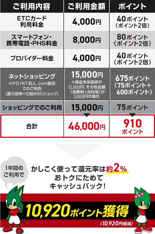 ご利用内容 ご利用金額 ポイント ETCカード利用料金 4,000円 40ポイント（ポイント2倍） スマートフォン・携帯電話・PHS料金 8,000円 80ポイント（ポイント2倍） プロバイダー料金 4,000円 40ポイント（ポイント2倍） ネットショッピング ※ＰＯＩＮＴ名人．ｃｏｍ経由でのご利用（還元倍率+10倍のECショップ） 15,000円 ※商品本体価格が12,000円、その他金額（消費税＋送料等）が3,000円の場合 675ポイント（75ポイント＋600ポイント） ショッピングでのご利用 15,000円 75ポイント 合計 46,000円 910ポイント &rarr; かしこく使って還元率は約2％ おトクにためてキャッシュバック！ 1年間のご利用で10,920ポイント獲得 （10,920円相当）
