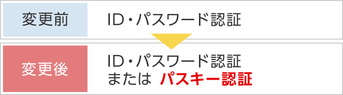変更前 ID・パスワード認証 変更後 ID・パスワード認証 または パスキー認証