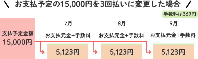 お支払予定の15,000円を3回払いに変更した場合 手数料は369円 支払予定金額 15,000円 7月 お支払元金+手数料 5,123円 8月 お支払元金+手数料 5,123円 9月 お支払元金+手数料 5,123円