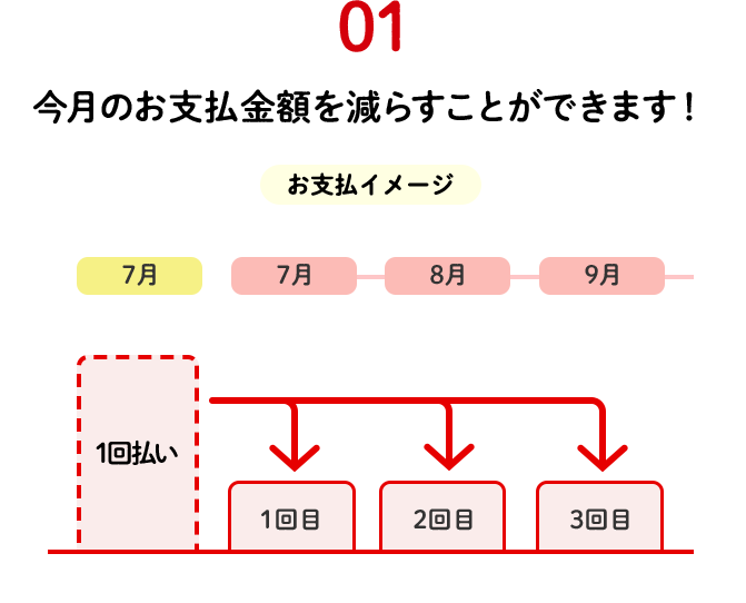 01 今月のお支払金額を減らすことができます！ お支払イメージ 7月 1回払い 7月 1回目 8月 2回目 9月 3回目