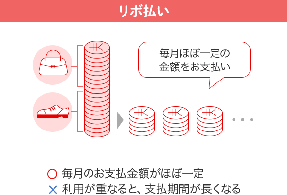 リボ払い 毎月ほぼ一定の金額をお支払い ◯毎月のお支払金額がほぼ一定 ✕利用が重なると、支払期間が長くなる