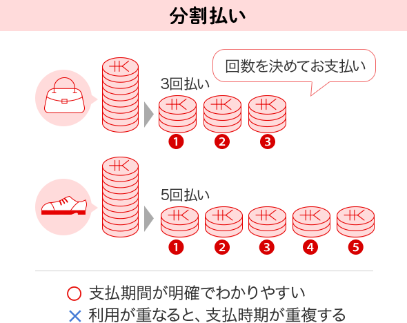 分割払い 回数を決めてお支払い 3回払い 5回払い ◯支払期間が明確でわかりやすい ✕利用が重なると、支払時期が重複する