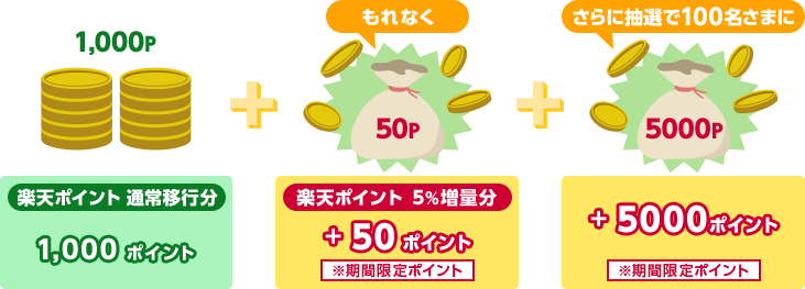 1,000P 楽天ポイント 通常移行分 1,000ポイント + もれなく 50P 楽天ポイント 5％増量分 +50ポイント ※期間限定ポイント + さらに抽選で100名さまに 5000P ＋5000ポイント ※期間限定ポイント