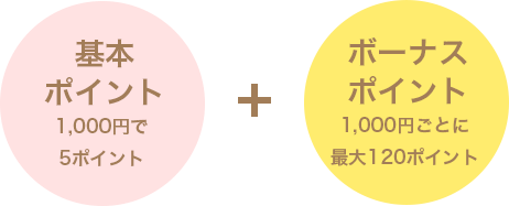 基本ポイント1,000円で5ポイント + ボーナスポイント1,000円ごとに最大120ポイント