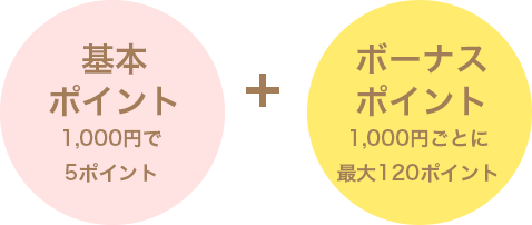 基本ポイント1,000円で5ポイント + ボーナスポイント1,000円ごとに最大120ポイント