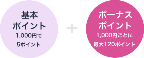 基本ポイント1,000円で5ポイント + ボーナスポイント1,000円ごとに最大120ポイント