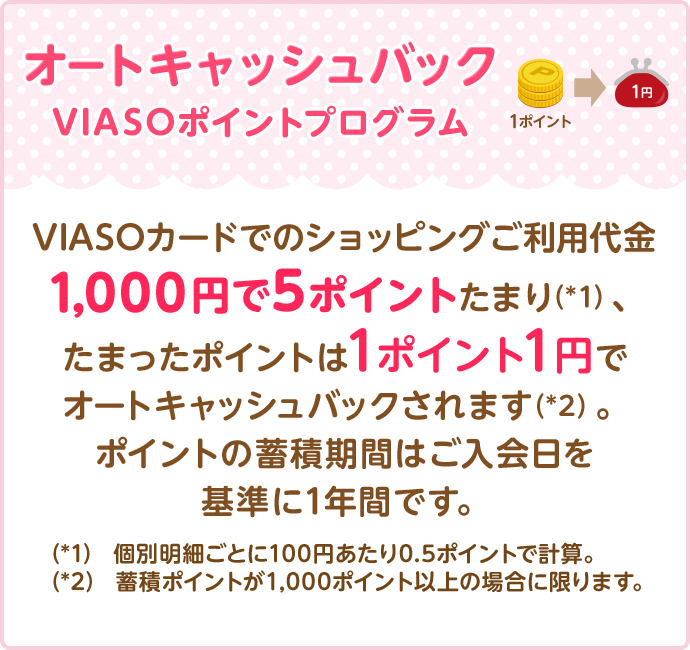 オートキャッシュバック VIASOポイントプログラム 1ポイント → 1円 VIASOカードでのショッピングご利用代金1,000円で5ポイントたまり（*1）、たまったポイントは1ポイント1円でオートキャッシュバックされます（*2）。ポイントの蓄積期間はご入会日を基準に1年間です。 （*1）個別明細ごとに100円あたり0.5ポイントで計算。 （*2）蓄積ポイントが1,000ポイント以上の場合に限ります。