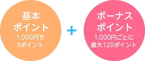基本ポイント1,000円で5ポイント + ボーナスポイント1,000円ごとに最大120ポイント